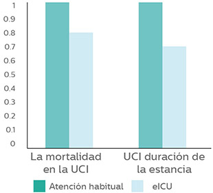 gr&aacute;fico de barras ilustrando tempo reduzido de interna&ccedil;&atilde;o e mortalidade melhorada